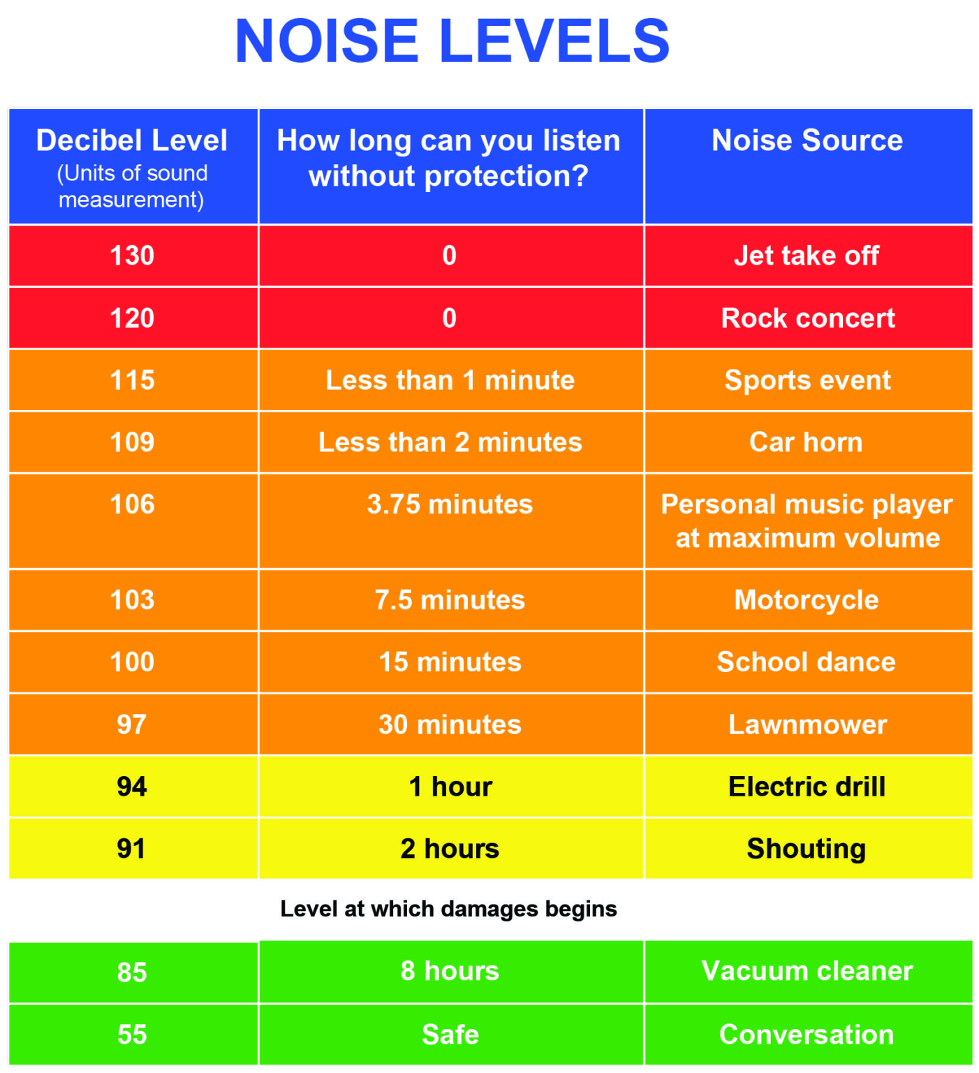 decibel rating comparison chart